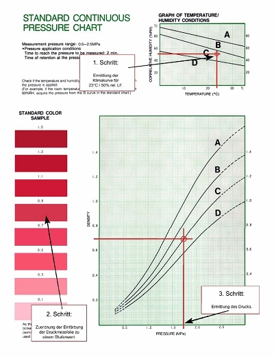 Ablesen der Kalibrationskurve